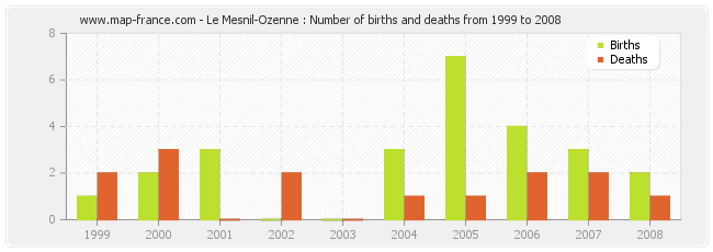 Le Mesnil-Ozenne : Number of births and deaths from 1999 to 2008